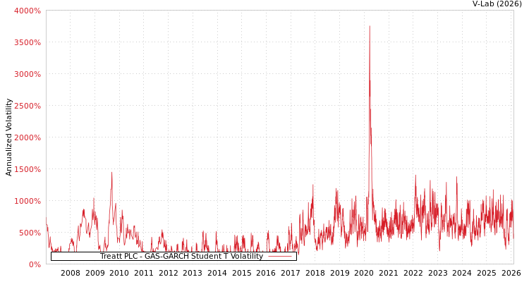 graph of Treatt PLC GAS-GARCH-T