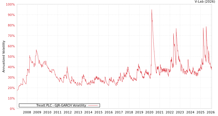 graph of Treatt PLC GJR-GARCH