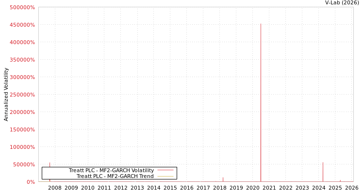 graph of Treatt PLC MF2-GARCH