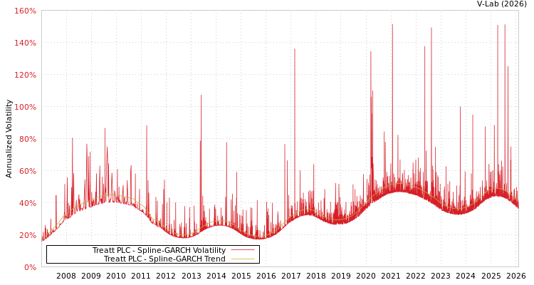 graph of Treatt PLC SGARCH