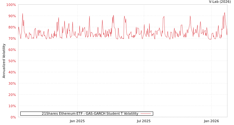 graph of 21Shares Ethereum ETF GAS-GARCH-T