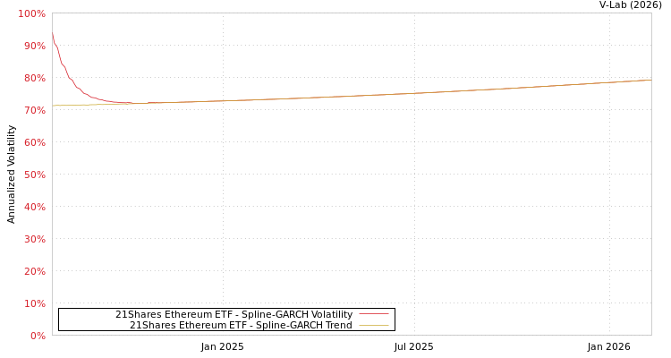 graph of 21Shares Ethereum ETF SGARCH
