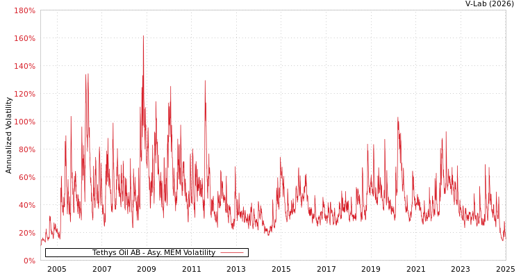graph of Tethys Oil AB AMEM