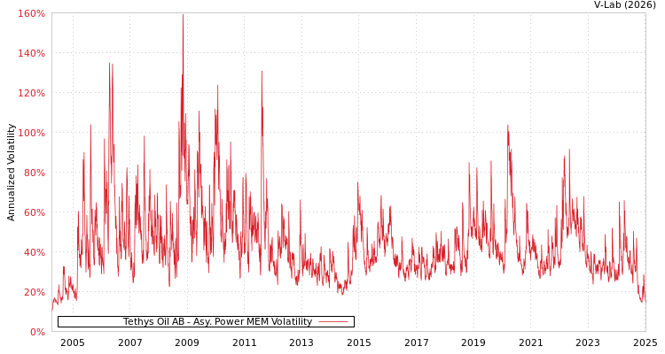 graph of Tethys Oil AB APMEM