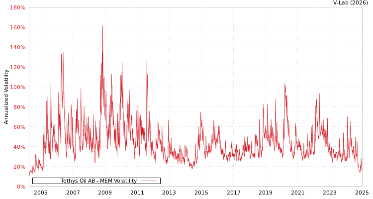 graph of Tethys Oil AB MEM