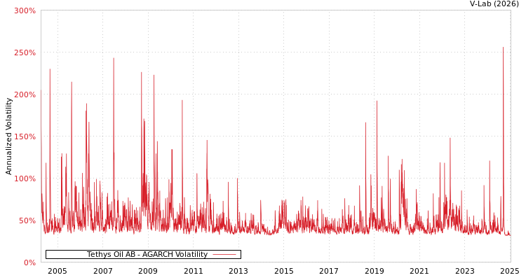 graph of Tethys Oil AB AGARCH