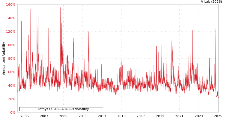 graph of Tethys Oil AB APARCH