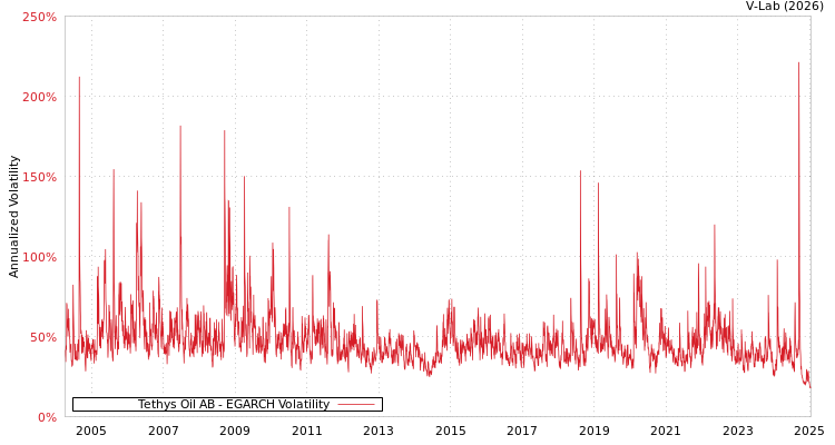 graph of Tethys Oil AB EGARCH