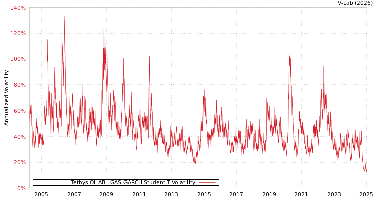 graph of Tethys Oil AB GAS-GARCH-T