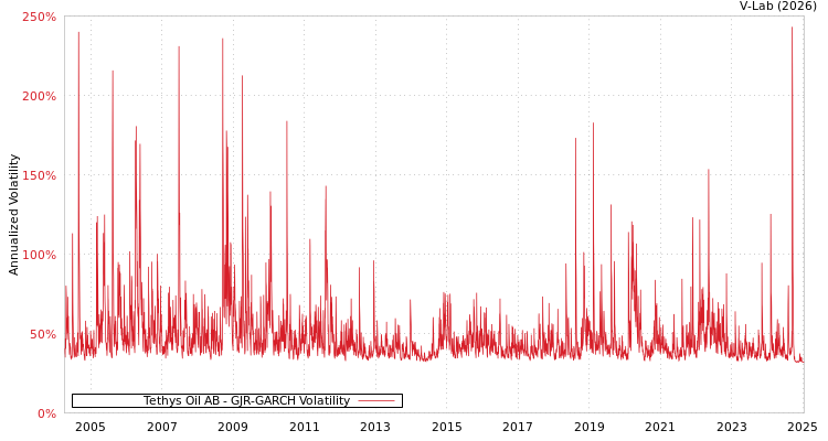 graph of Tethys Oil AB GJR-GARCH