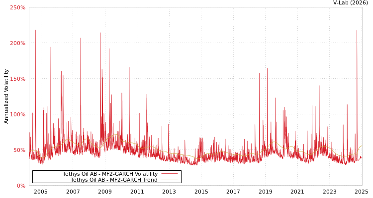 graph of Tethys Oil AB MF2-GARCH