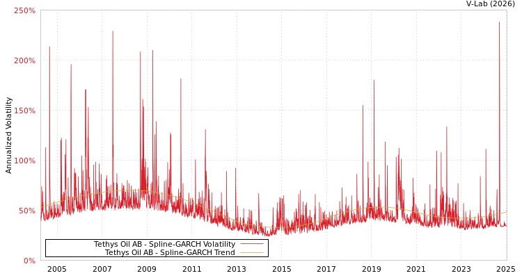graph of Tethys Oil AB SGARCH