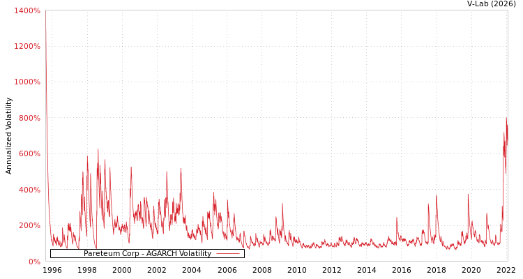 graph of Pareteum Corp AGARCH