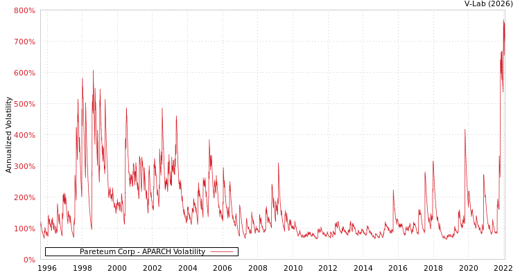 graph of Pareteum Corp APARCH