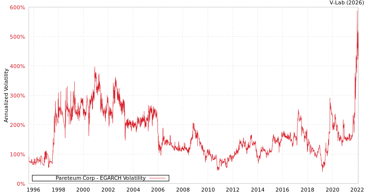 graph of Pareteum Corp EGARCH