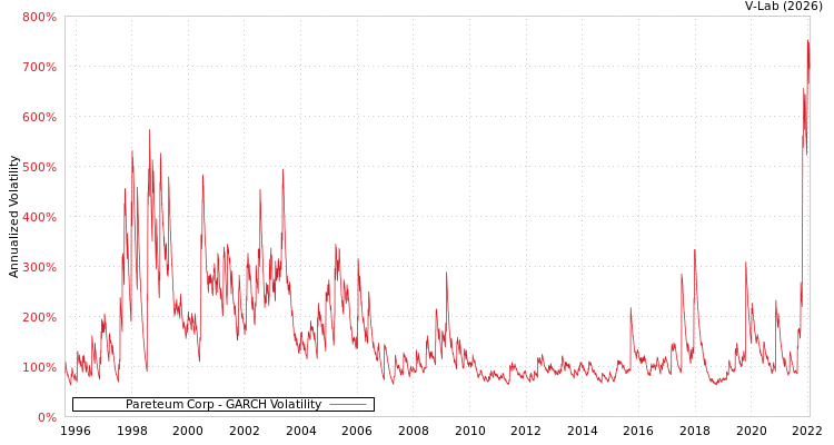 graph of Pareteum Corp GARCH
