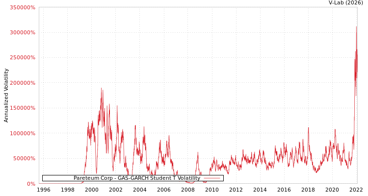 graph of Pareteum Corp GAS-GARCH-T