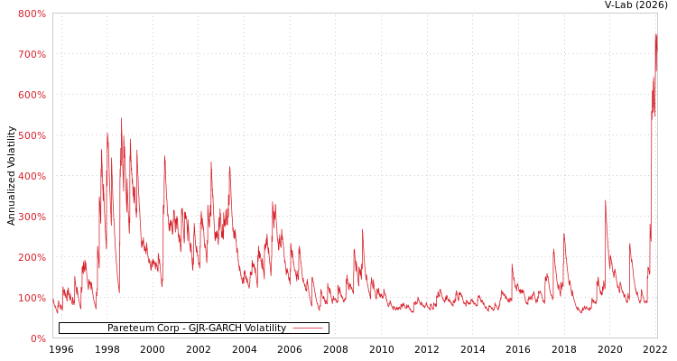 graph of Pareteum Corp GJR-GARCH