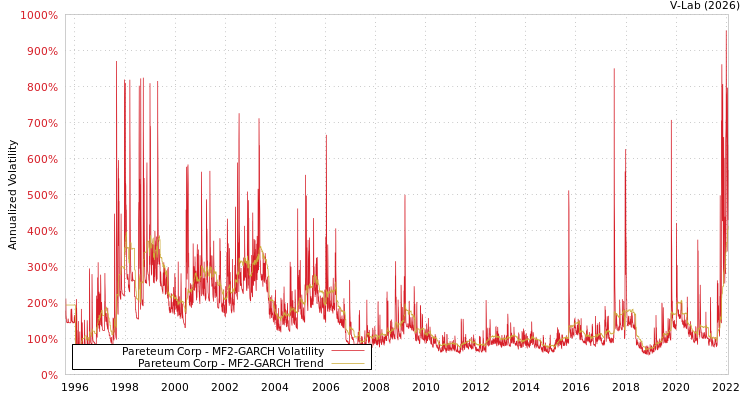 graph of Pareteum Corp MF2-GARCH