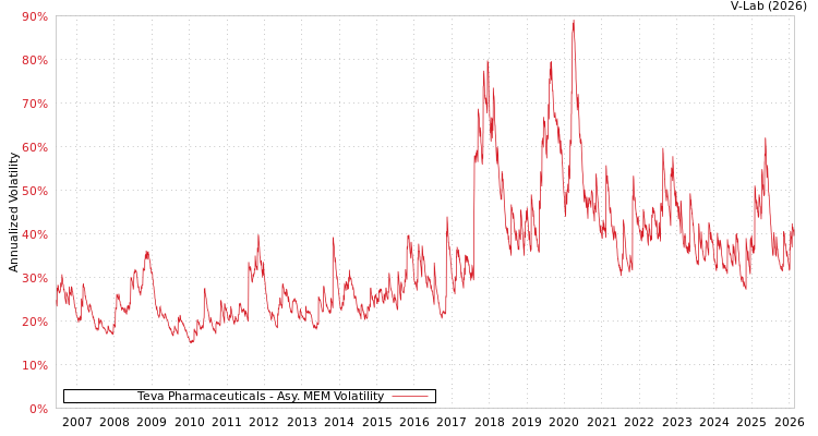 graph of Teva Pharmaceuticals AMEM