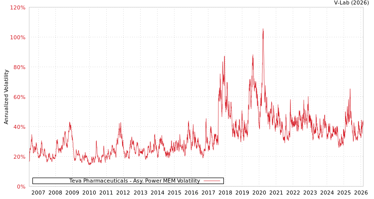 graph of Teva Pharmaceuticals APMEM