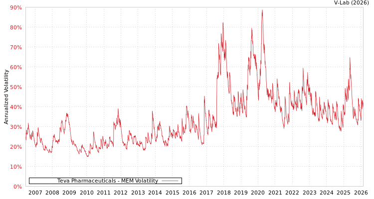 graph of Teva Pharmaceuticals MEM
