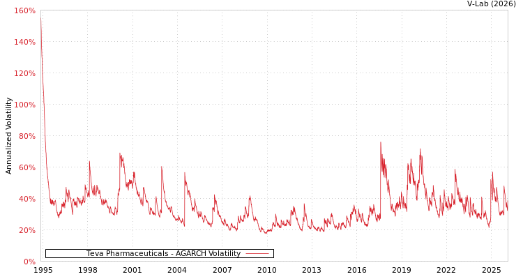graph of Teva Pharmaceuticals AGARCH