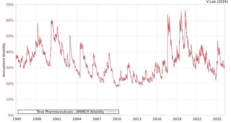 graph of Teva Pharmaceuticals APARCH