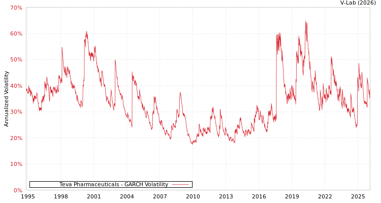 graph of Teva Pharmaceuticals GARCH
