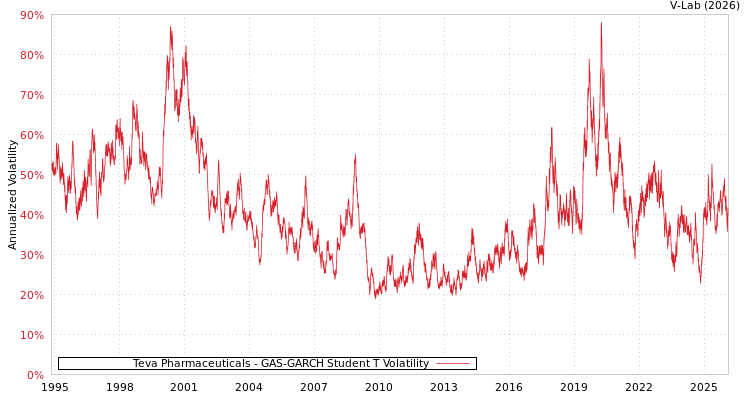graph of Teva Pharmaceuticals GAS-GARCH-T