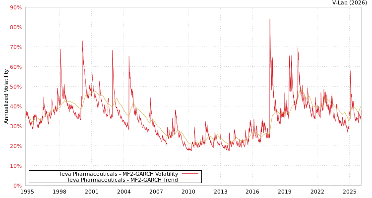 graph of Teva Pharmaceuticals MF2-GARCH
