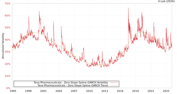 graph of Teva Pharmaceuticals S0GARCH