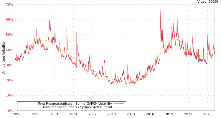graph of Teva Pharmaceuticals SGARCH