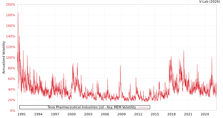 graph of Teva Pharmaceutical Industries Ltd AMEM