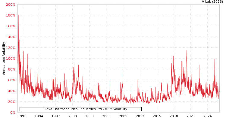 graph of Teva Pharmaceutical Industries Ltd MEM