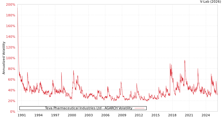 graph of Teva Pharmaceutical Industries Ltd AGARCH