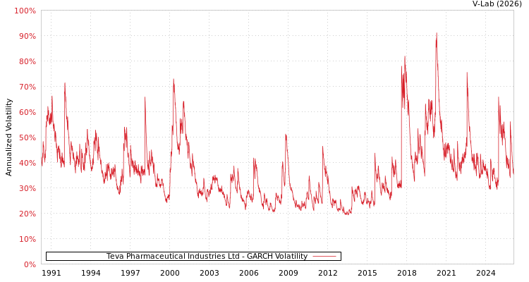 graph of Teva Pharmaceutical Industries Ltd GARCH