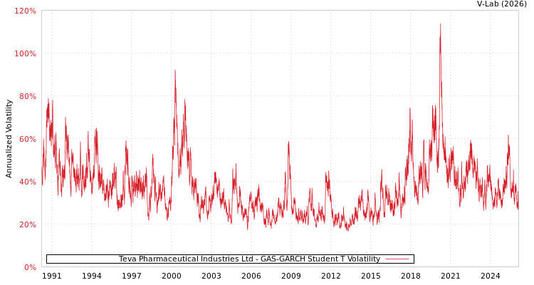 graph of Teva Pharmaceutical Industries Ltd GAS-GARCH-T
