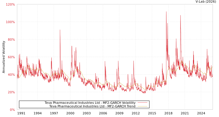 graph of Teva Pharmaceutical Industries Ltd MF2-GARCH