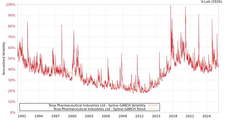 graph of Teva Pharmaceutical Industries Ltd SGARCH