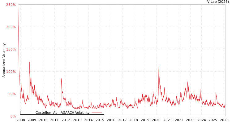 graph of Castellum Ab AGARCH