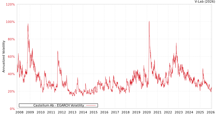 graph of Castellum Ab EGARCH