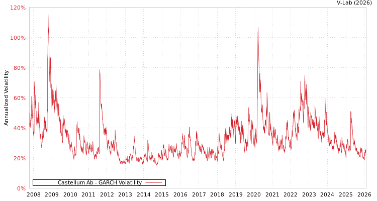 graph of Castellum Ab GARCH
