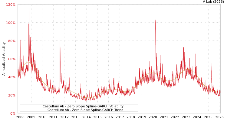 graph of Castellum Ab S0GARCH