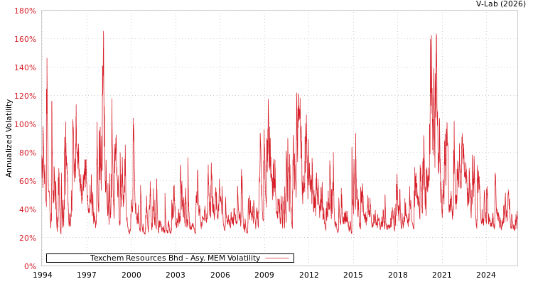 graph of Texchem Resources Bhd AMEM