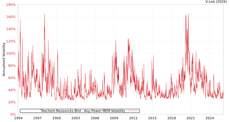 graph of Texchem Resources Bhd APMEM