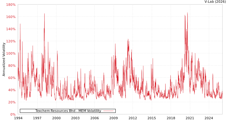 graph of Texchem Resources Bhd MEM
