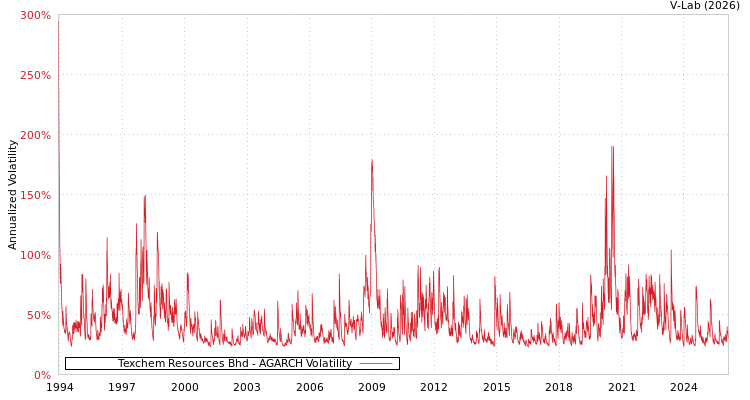 graph of Texchem Resources Bhd AGARCH