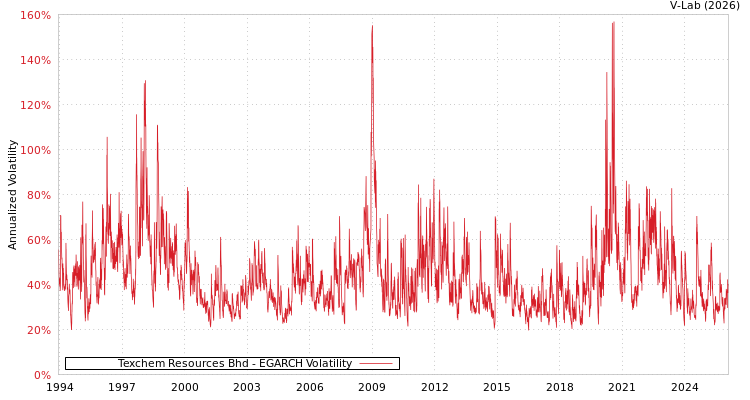 graph of Texchem Resources Bhd EGARCH