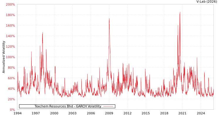 graph of Texchem Resources Bhd GARCH